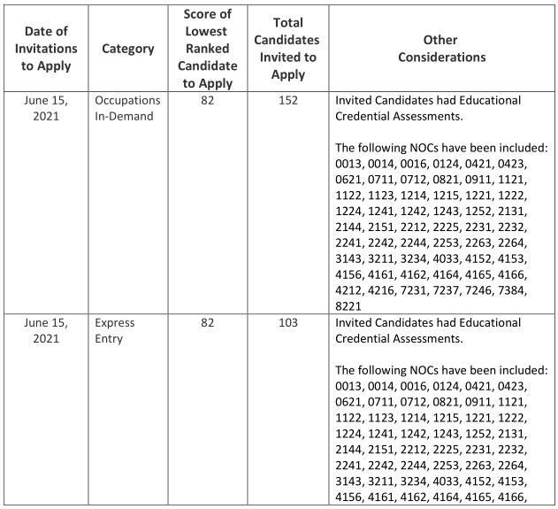 加拿大時間6月15日,薩省移民局更新了最新一輪省提名緊缺職業和快速