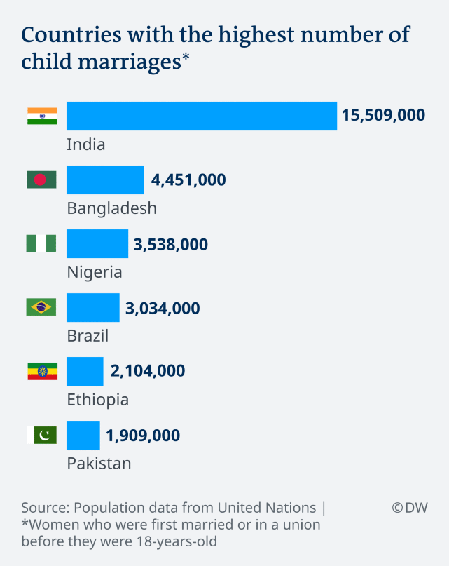印度疫情下400万女孩面临童婚困境，很多家庭靠卖女儿换取生活费
