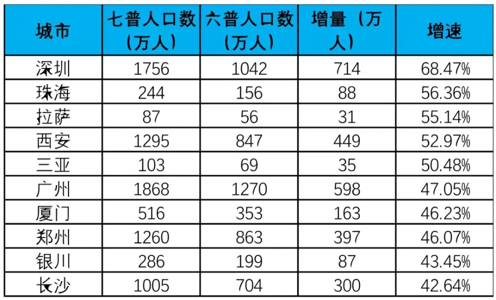 城市人口增速_人口300万以下城市“图谱”:13市10年增速突破20%(2)