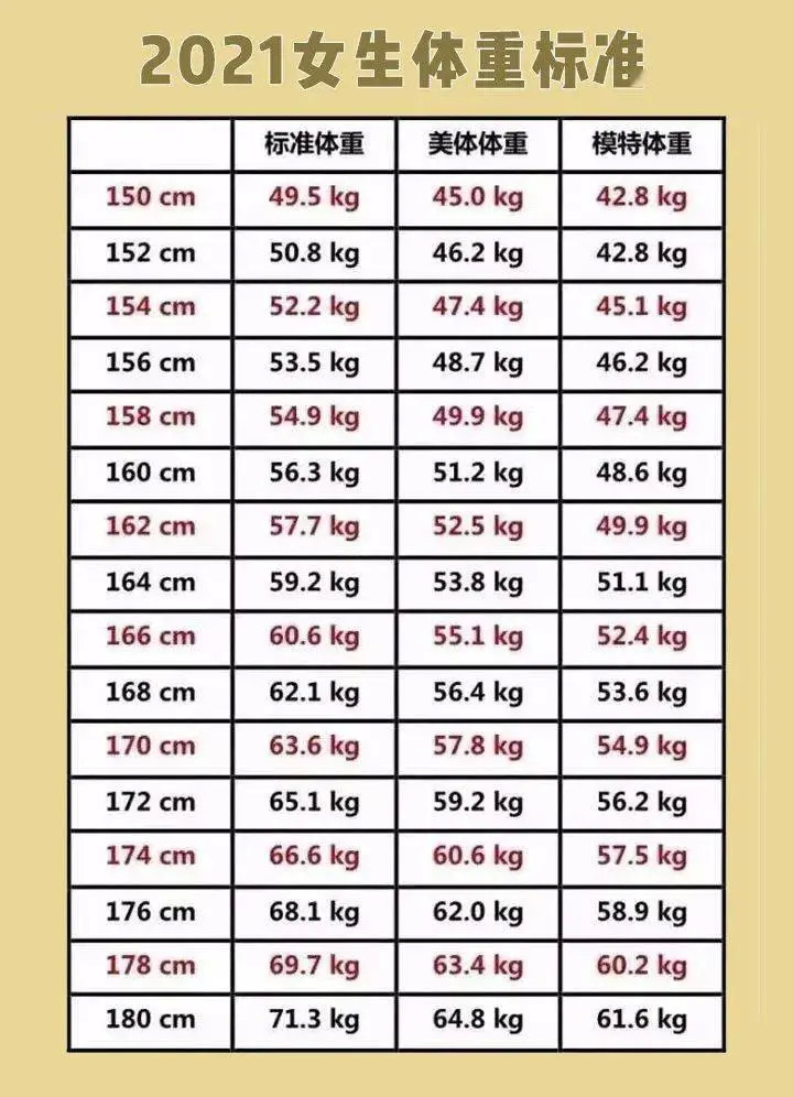 《2021夏季女性标准体重表》_腾讯新闻