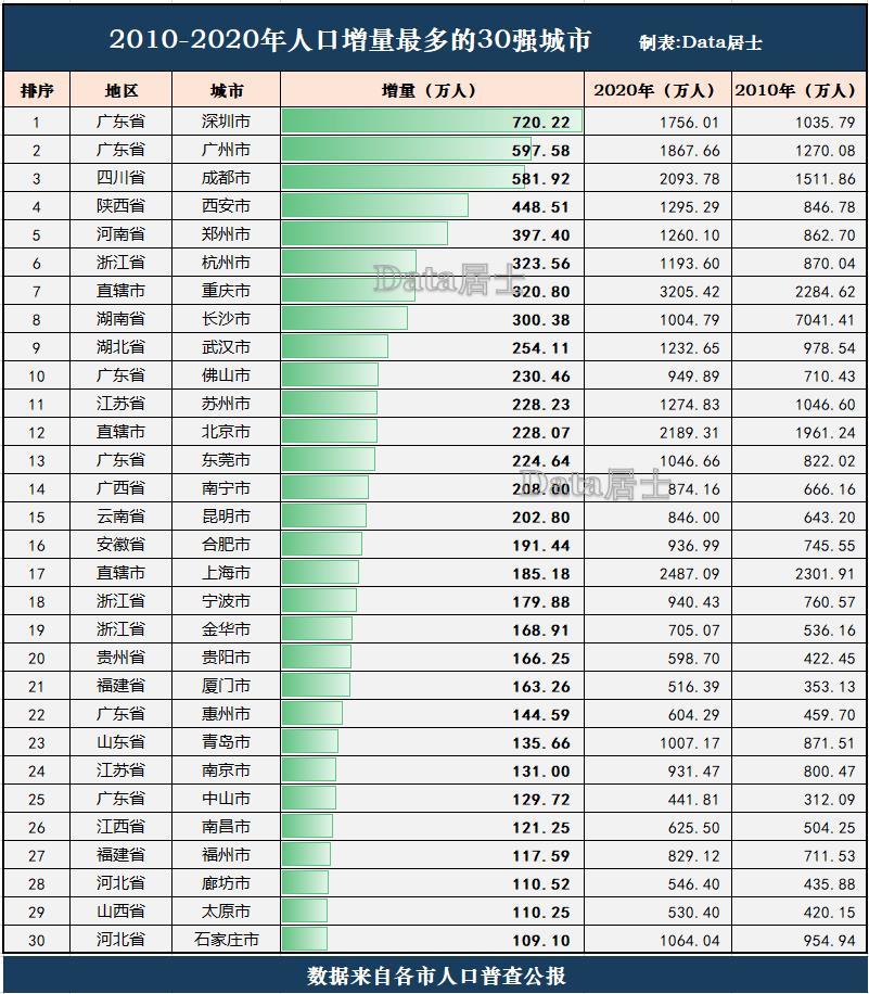 十年内人口增加最多的30个城市，深圳广州成都前三、各省会争雄