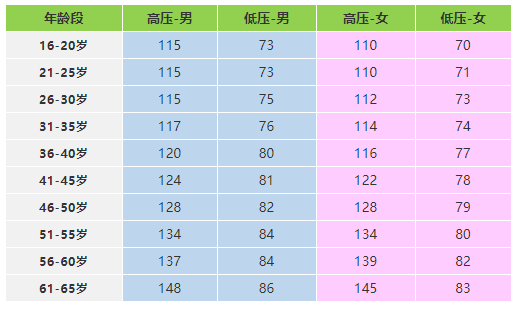 收藏!各年龄段血压,血糖,血脂,尿酸对照表全在这