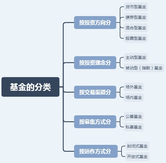 基础篇【基金是什么】|私募基金|公募基金|基金|基金公司