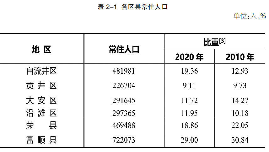 自贡市第七次全国人口普查公报