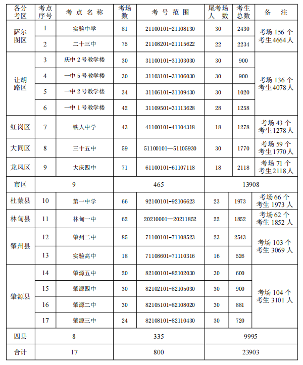 2021黑龍江大慶中考考場(chǎng)考點(diǎn)設(shè)置