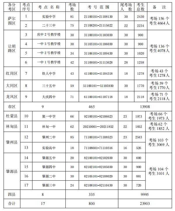 2021黑龙江大庆中考考场考点设置