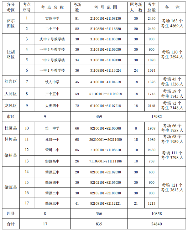 2021黑龍江大慶中考考場(chǎng)考點(diǎn)設(shè)置