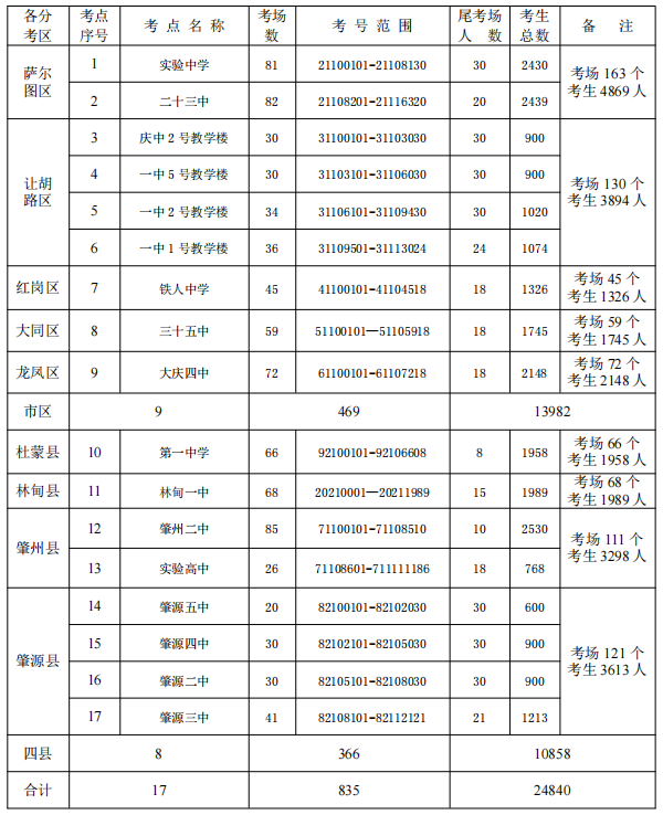 2021黑龙江大庆中考考场考点设置