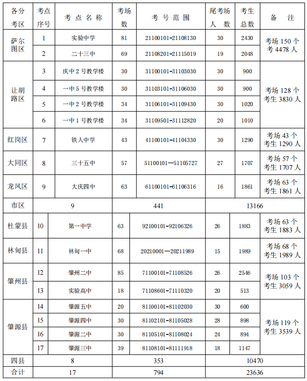 2021黑龍江大慶中考考場(chǎng)考點(diǎn)設(shè)置