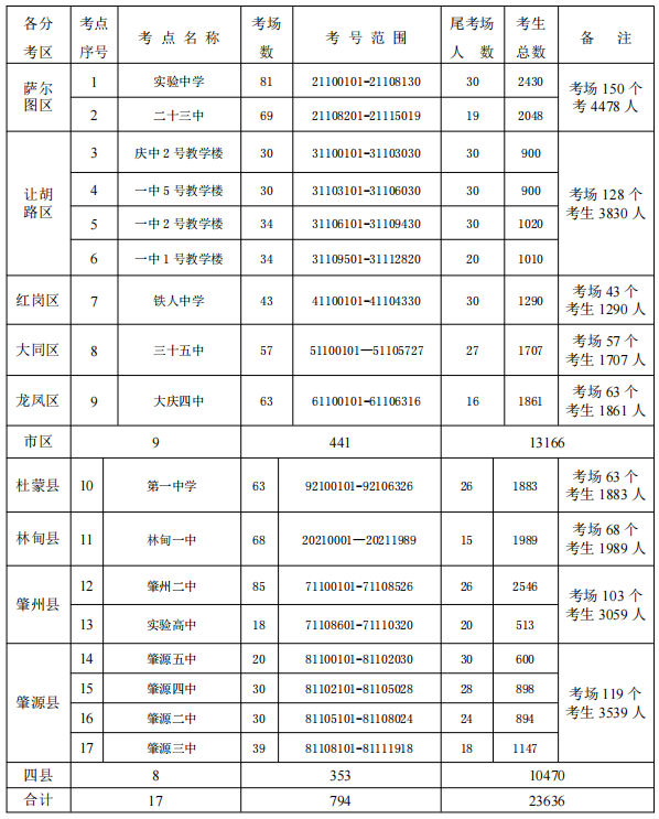 2021黑龙江大庆中考考场考点设置