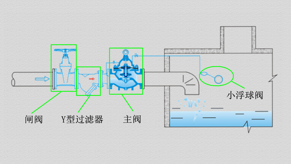 100x遥控浮球阀如何工作的?请看这里