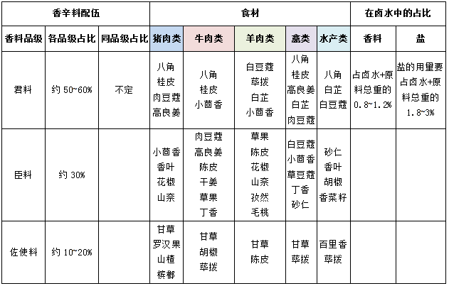 香料中君臣料的配伍作用,技巧及配比公示表