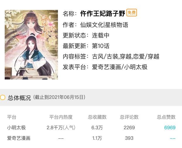 5月漫画《君面似桃花》月收藏数近15万《仵作王妃路子野》表现出色.