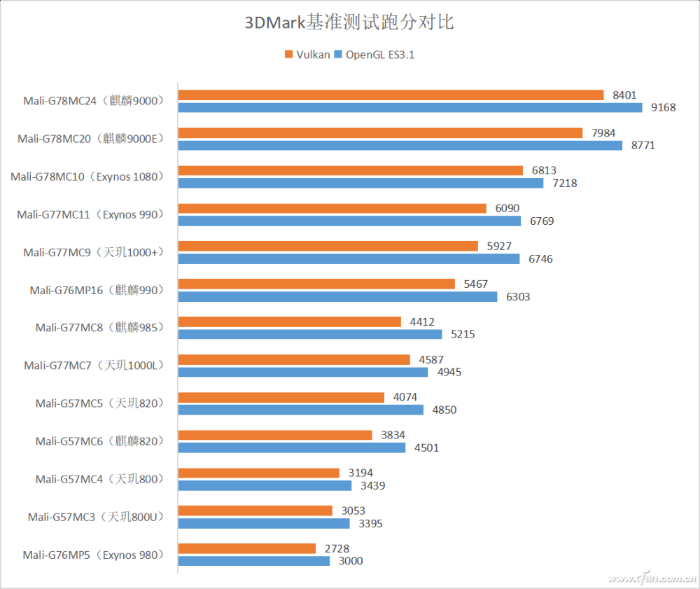 arm的亲儿子!mali系列gpu性能排行