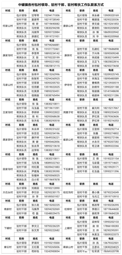 2021年6月16日中铺镇人民政府各村详细名单附后为切实方便群众办事