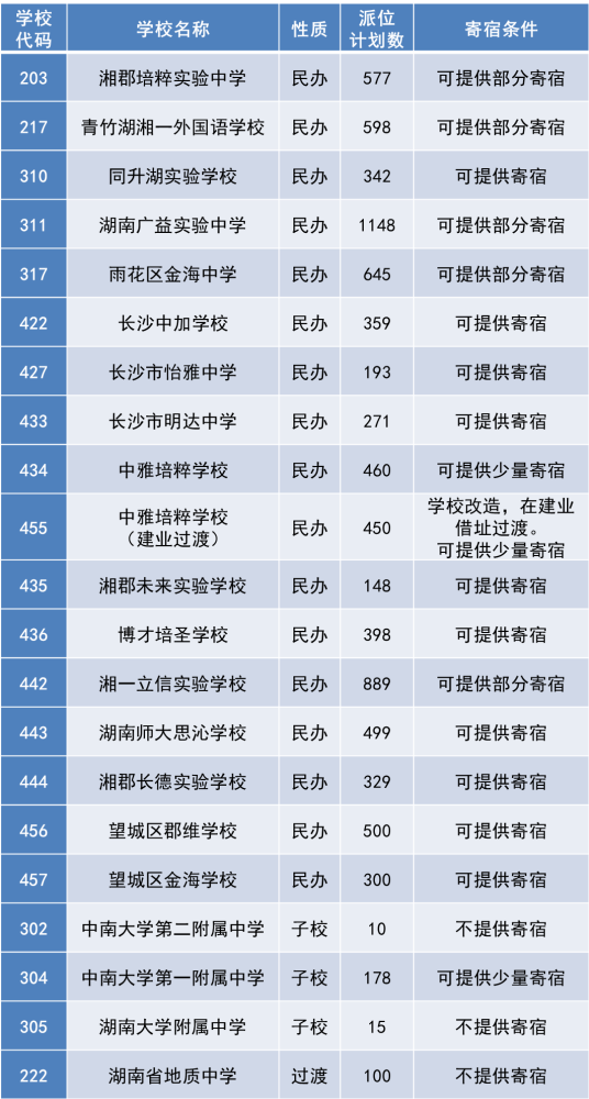 2021年长沙市小升初微机派位民办学校,子弟学校派位计划