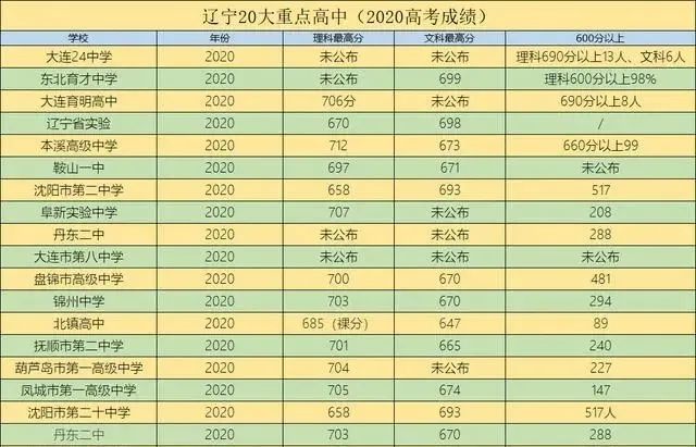 沈阳中学排行_沈阳中考成绩排行,和平再次问鼎第一!