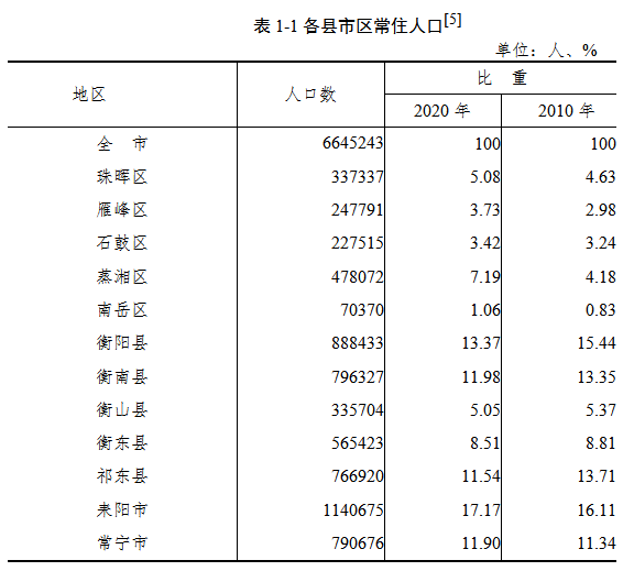 衡阳发布最新人口清单衡南县常住人口是