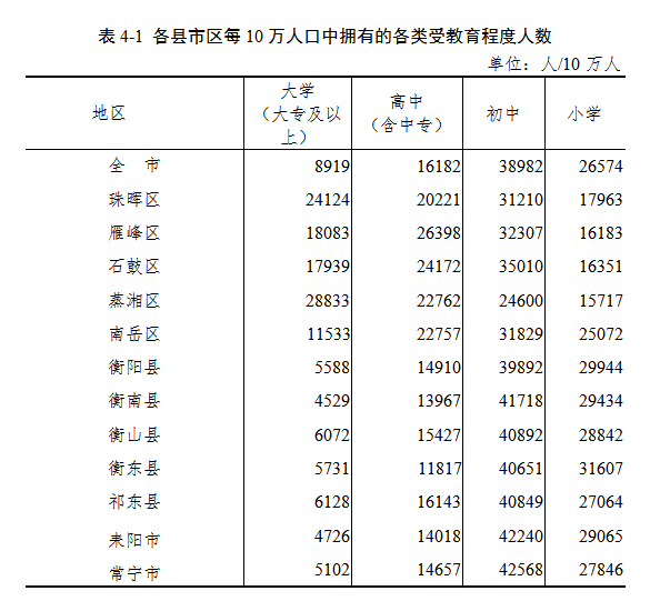 衡阳县多少人口_衡阳12区县人口一览:衡阳县88.84万,珠晖区33.73万