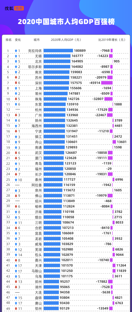 中国城市人均gdp排名2019_中国万亿级城市人均GDP排名:无锡第一,南京第三,苏州第四