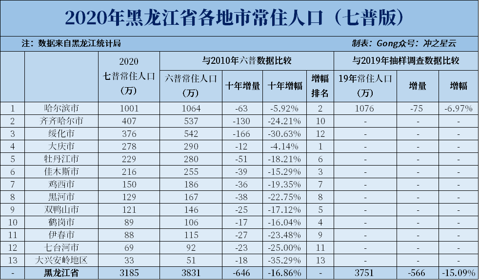 黑河有多少人口_速看!2020年黑河市第七次全国人口普查主要数据公报