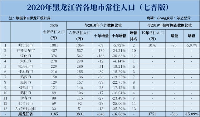 2020年黑龙江各市七普人口，所有城市全部下降