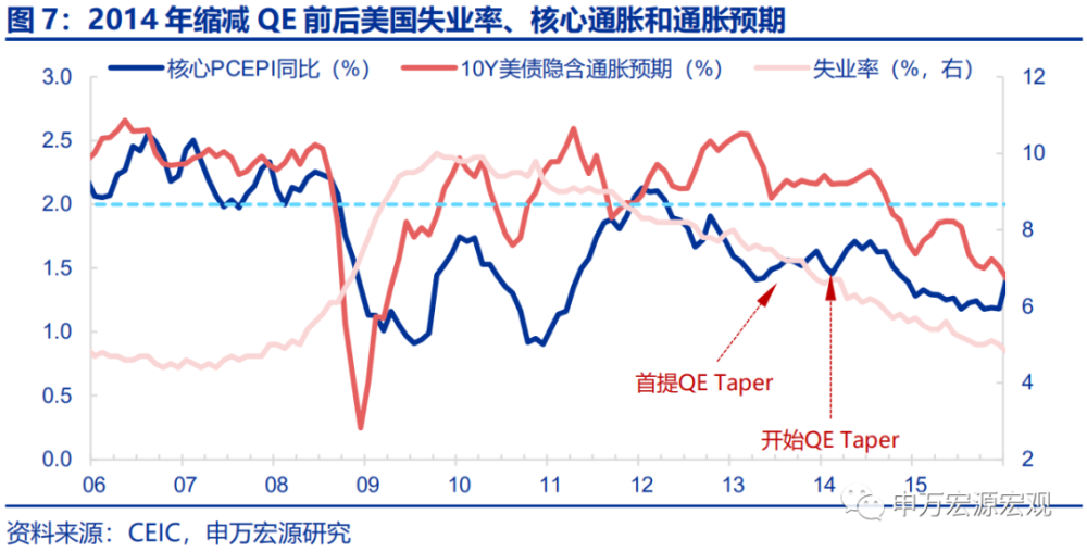 美联储qe Taper箭在弦上 6月fomc会议点评 腾讯新闻