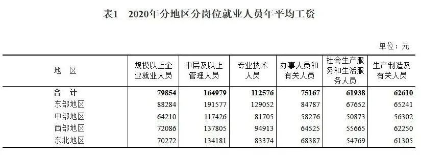 年平均工资数据出炉 这个行业平均工资17万 21报考首选 腾讯新闻