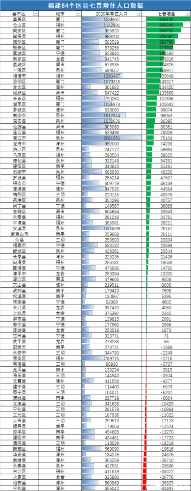 福建84个区县七普常住人口数据全部出炉：26个区县人口负增长