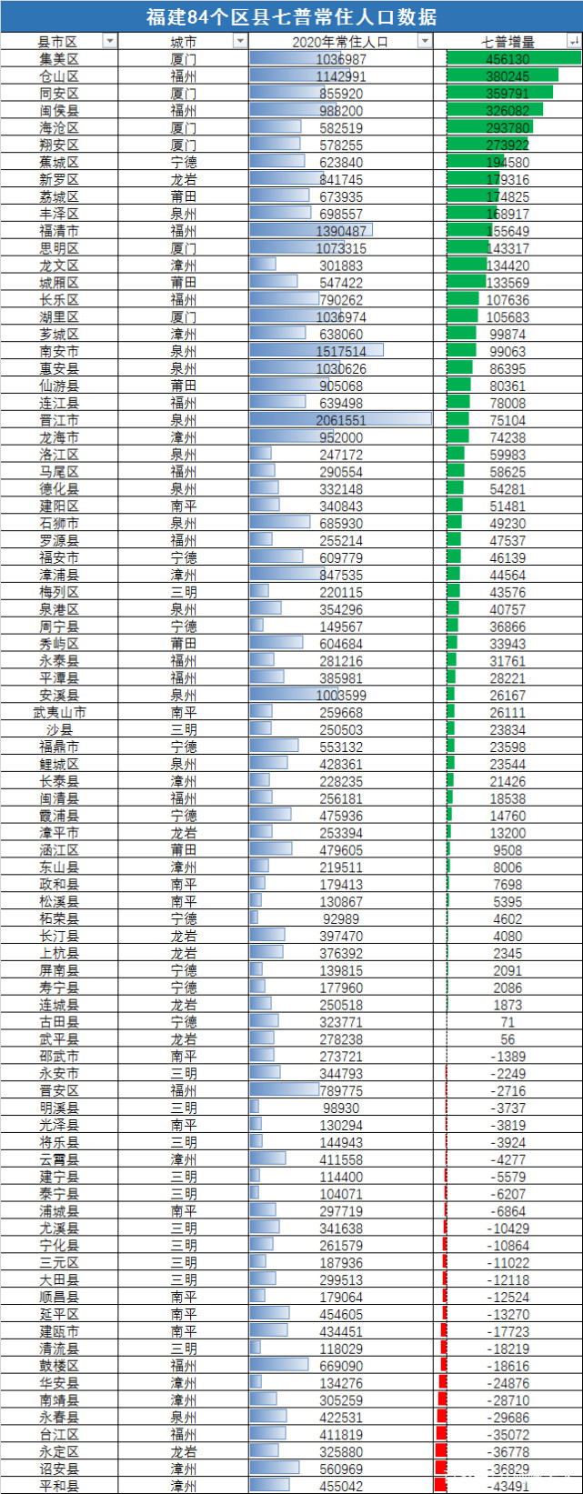 其中,泉州晋江市常住人口超过200万,位居第一,泉州南安市,福州福清市