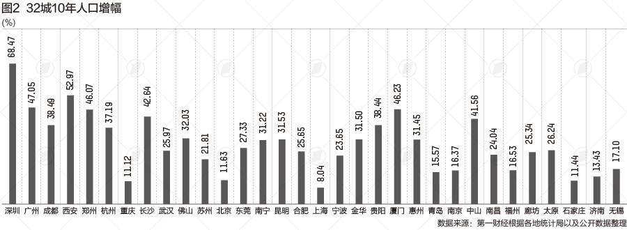 人口增长10强城市_十大人才增长最多城市盘点:上海第一,深圳第二