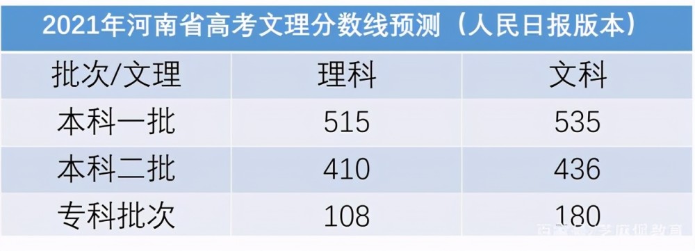 河南省高考录取分数线预测 文理科双双降低 中等生迎 好消息 腾讯新闻