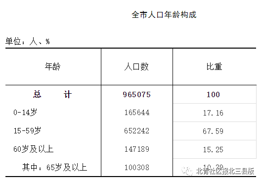 燕郊常住人口突破60万！10年增长92％