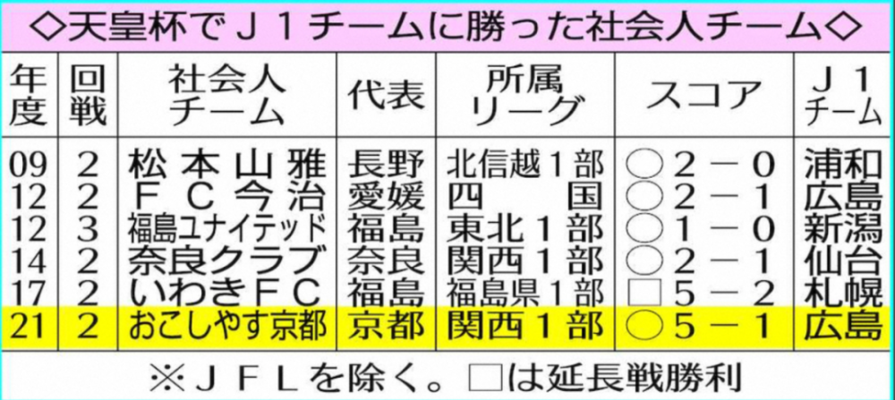 日本天皇杯101年来的最大冷门 由他们制造 腾讯新闻