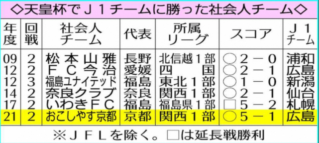 日本天皇杯101年来的最大冷门 由他们制造