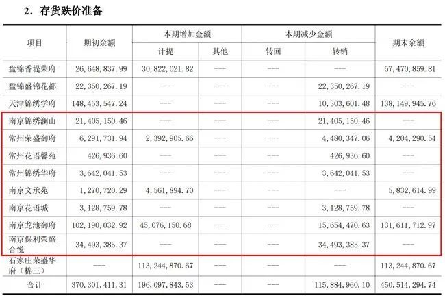荣盛发展被爆现商票兑付危机：经营性现金流大幅下滑(图2)