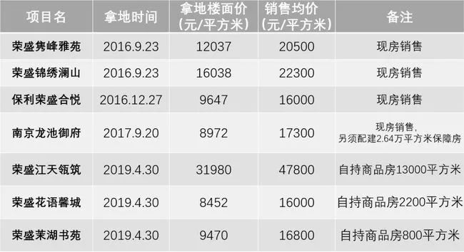 荣盛发展被爆现商票兑付危机：经营性现金流大幅下滑(图3)