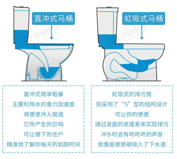 另一种是虹吸式一种是直冲式市面上两种类型的马桶实验人员选用了厕所