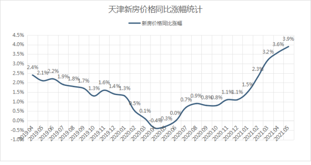 天津房價觸底反彈!