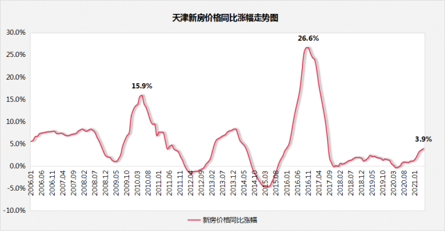 天津房价触底反弹!