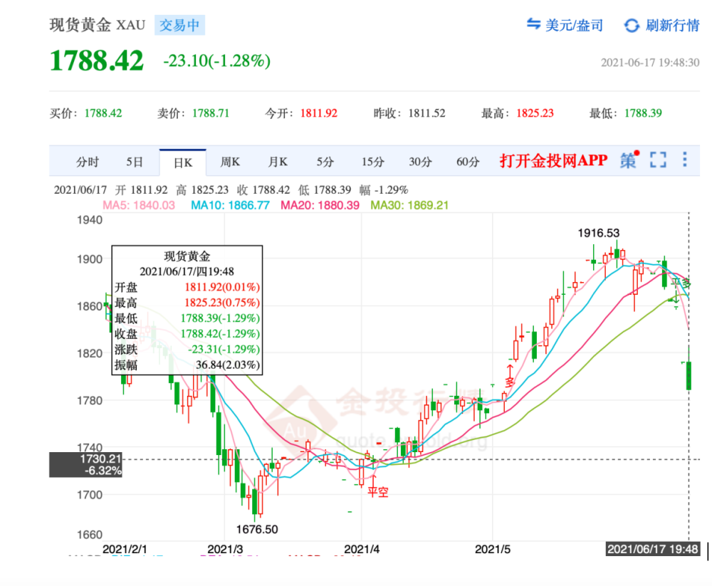 黄金价格k(黄金价格k线走势图20年)