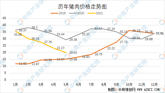 豬價上漲無望但下跌空間不大 2021年中國豬肉價格走勢分析(圖)