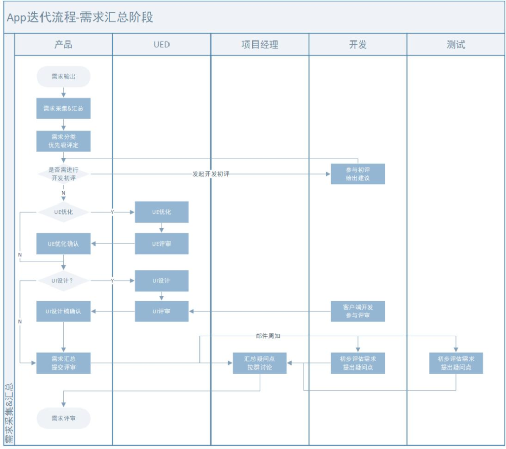 5000字干货好文 App版本迭代流程 版本号命名规则 建议收藏 腾讯新闻