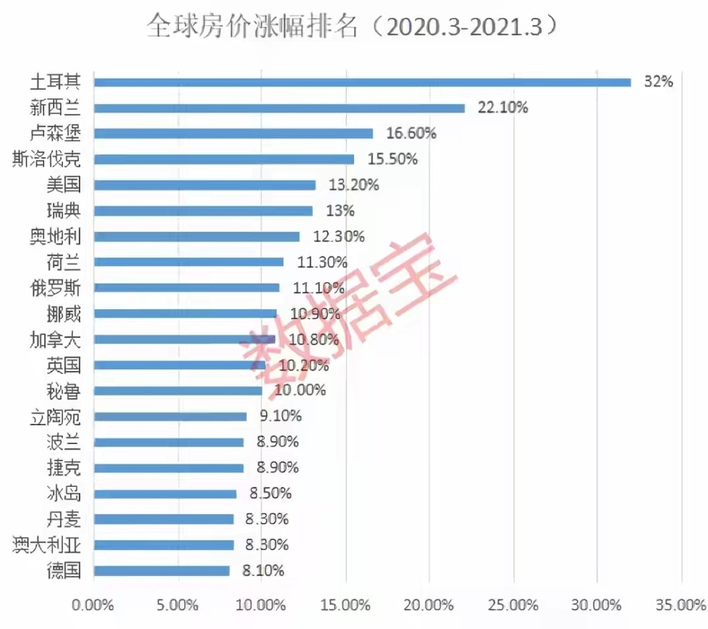 事實上,全球房價大漲的主因就是貨幣大放水,而大多數國家面對房價上漲