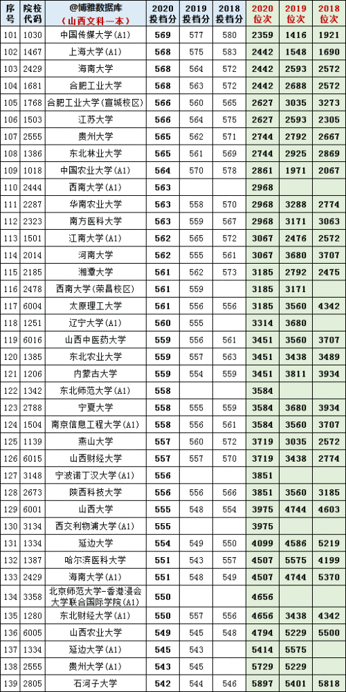 二,山西省文史類2018-2020年普通高校招生第一批本科b類院校投檔線