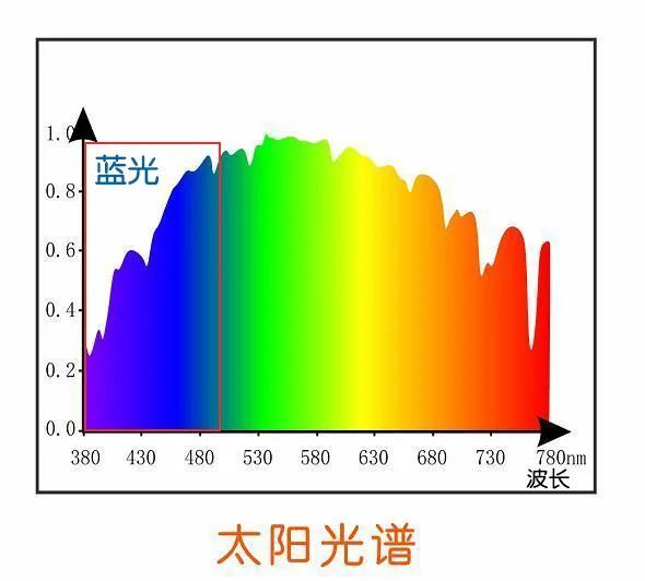 防蓝光不等于防近视!