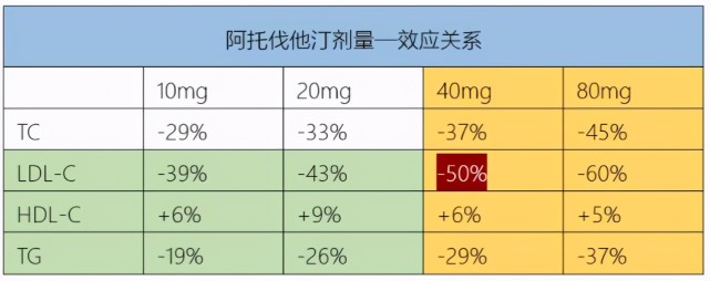 40毫克和80毫克的阿託伐他汀對治療高血脂效果都一樣嗎