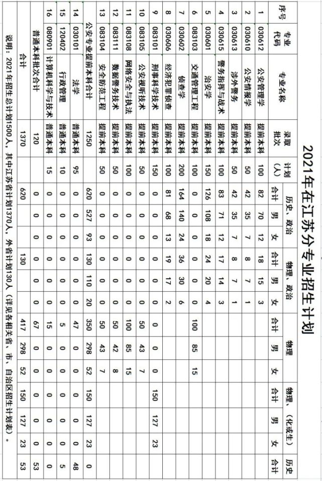 江蘇警官學院2021年招生計劃