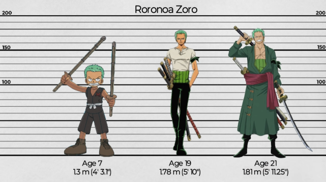 他一步一步成长,如今的路飞从不到一米的小个头蹿升到了174cm的身高