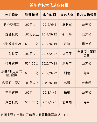 私募规模升值483万亿5月增速降1776原公募基金董事长奔私